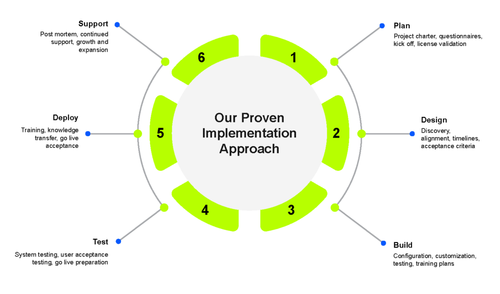 Onze end-to-end implementatiemethodiek